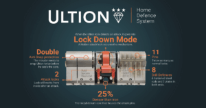 Cross-section diagram of the Ultion lock, detailing its security features, including double anti-snap protection, 11-pin arrangement, 8 drill-resistant pins, and the central “Lock Down Mode” mechanism.